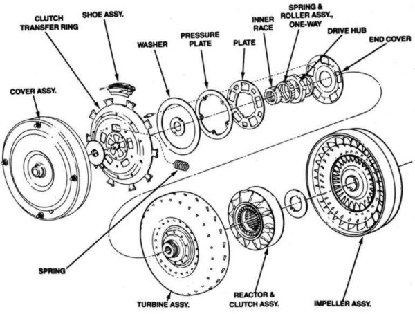 How Torque Converters Work, With Pictures & Diagram - Roadrunner Converters